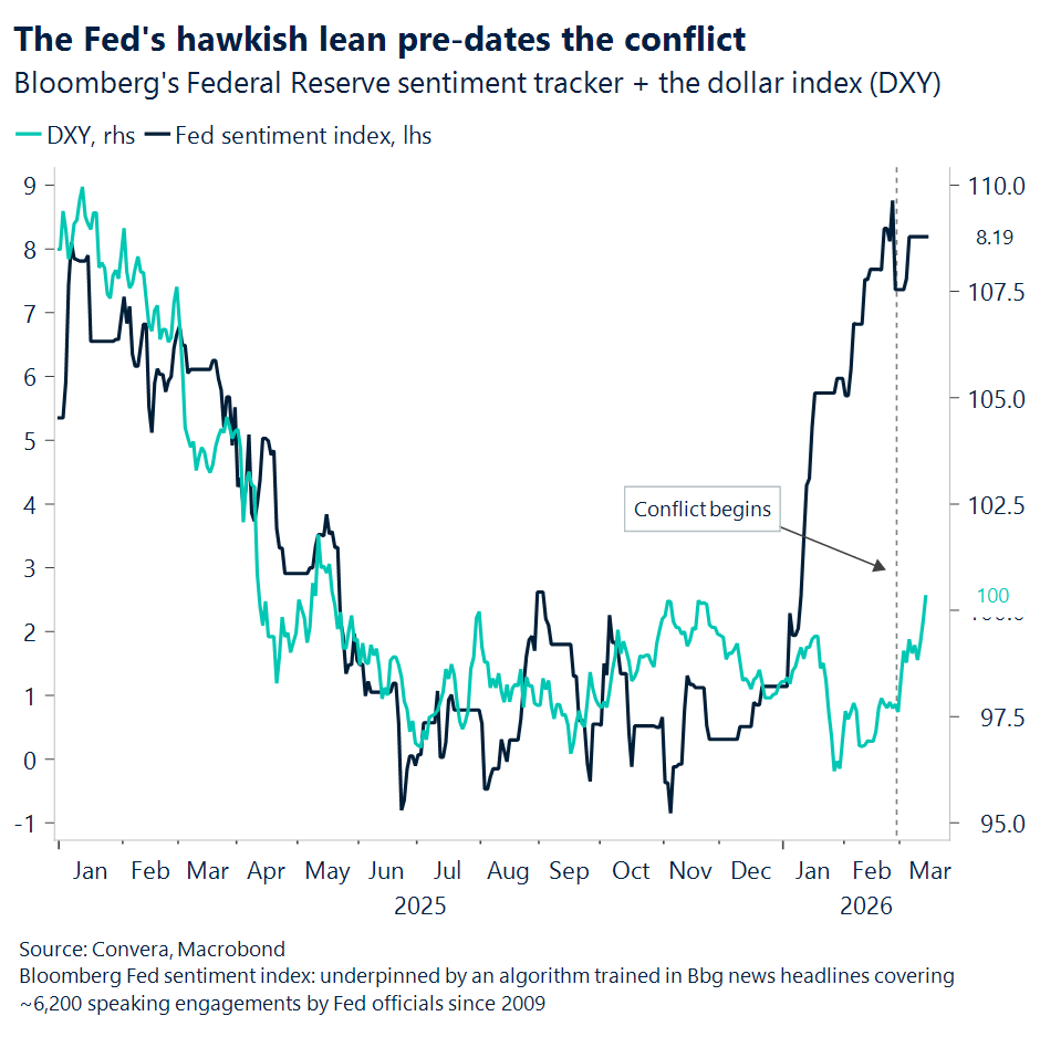 Chart of Dollar index and Fed sentiment