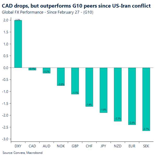 CAD drops, but outperforms G10 peers since US-Iran conflict
