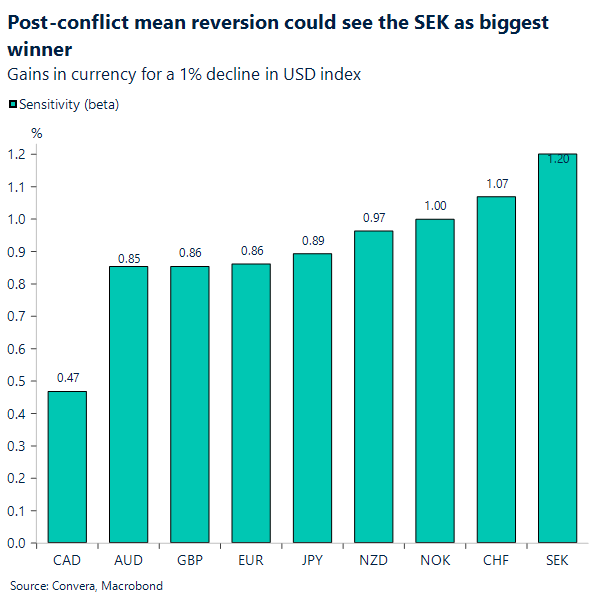 Post-conflict mean reversion could see the SEK as biggest winner