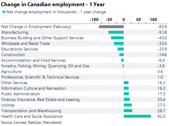Change in Canadian employment - 1 year