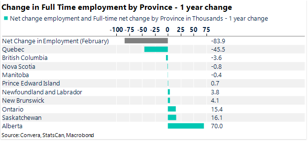 Change in Full Time employment by Province - 1 year change