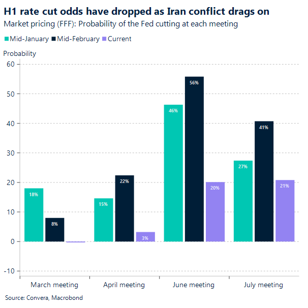 H1 rate cut odds have dropped as oil shock drags on