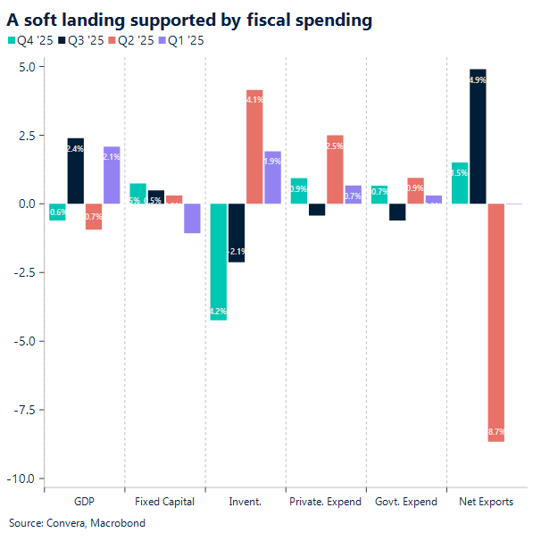 A soft landing supported by fiscal spending
