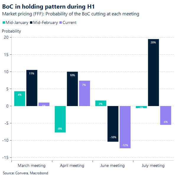 BoC in holding pattern during H1 as oil shock drags on