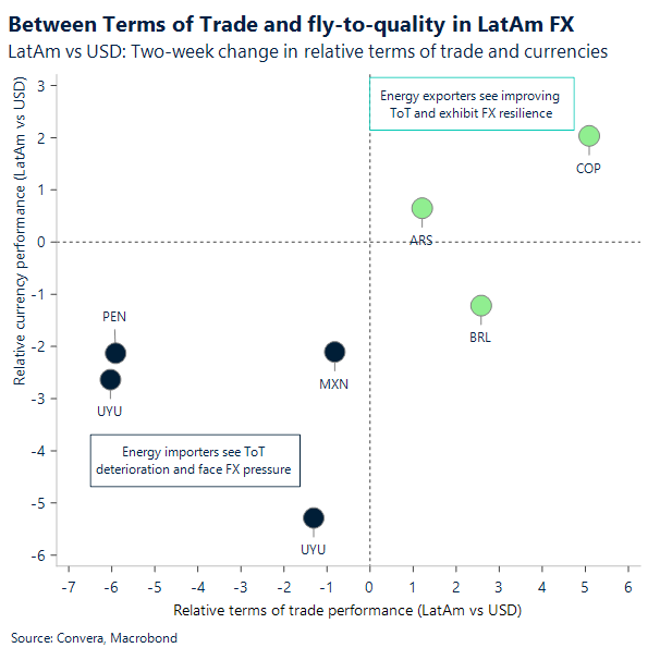 Between Terms of Trade and fly-to-quality in LatAm FX