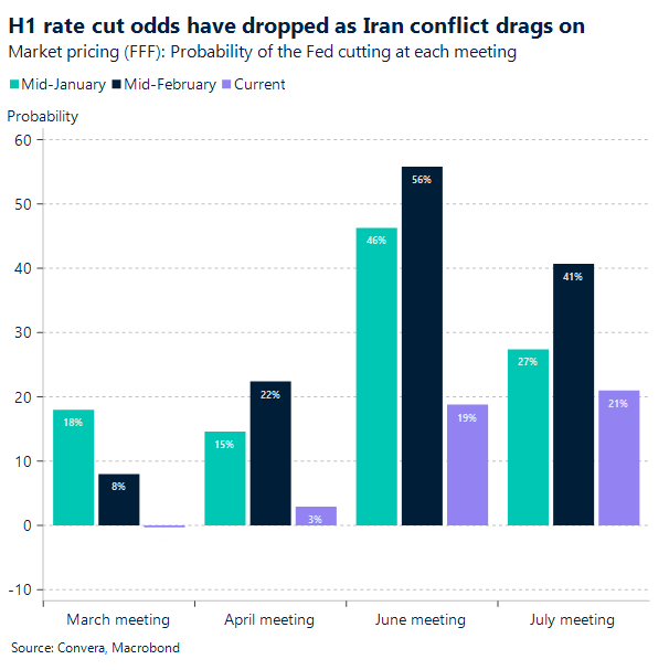H1 rate cut odds have dropped as Iran conflict drags on 