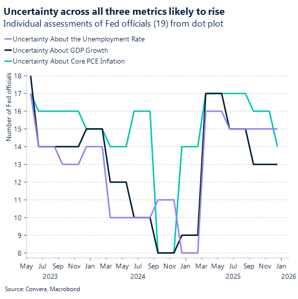 Uncertainty across all three metrics likely to rise 