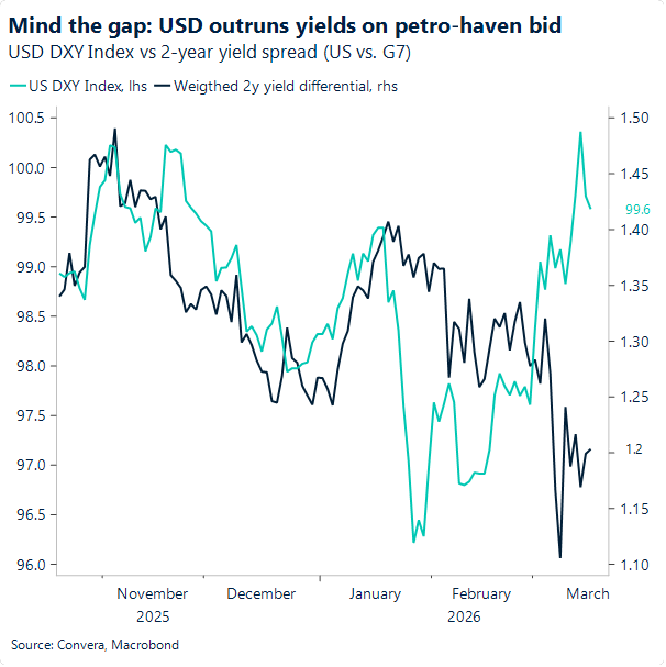 Mind the gap: USD outruns yields on petro-haven bid 