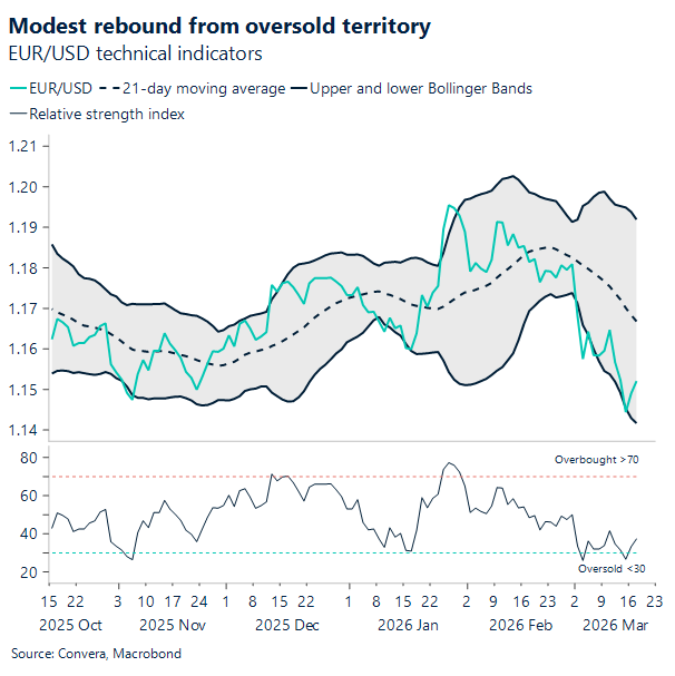 Modest rebound from oversold territory 