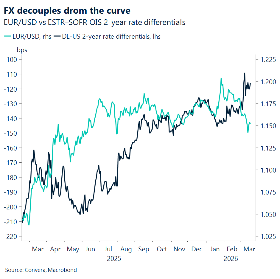 Chart of EURUSD and yield spreads