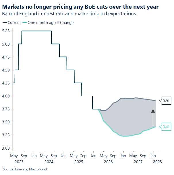 Chart of BoE rate expectations