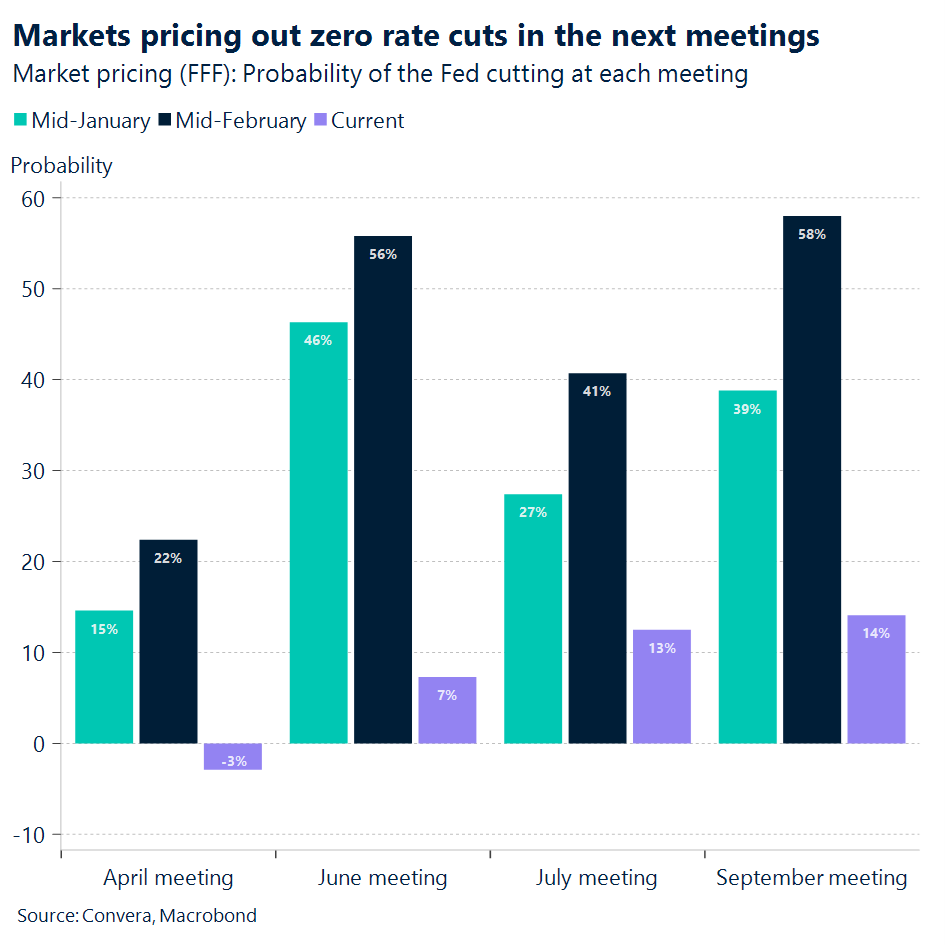 Chart of of Fed rate expectations
