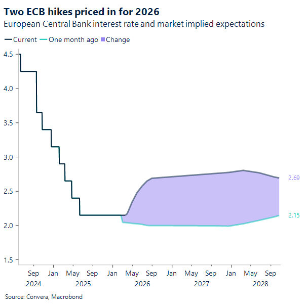 Two ECB hikes priced in for 2026