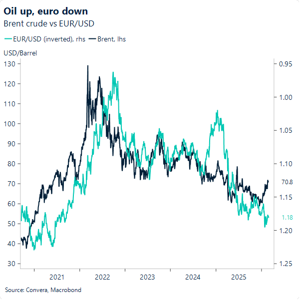 Oil up, euro down