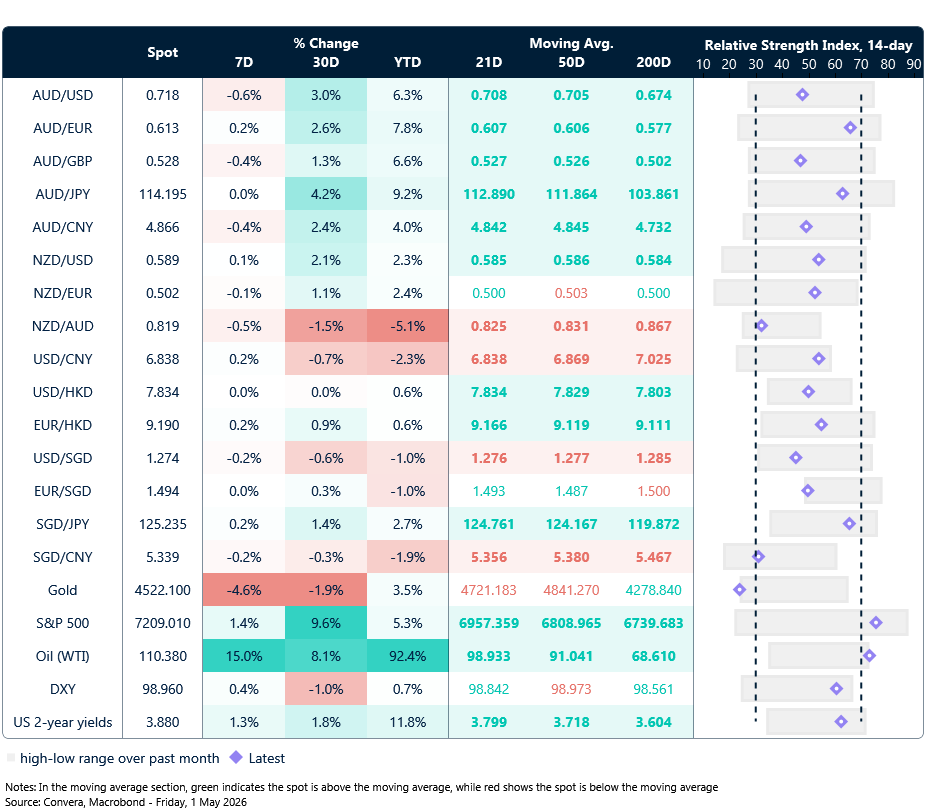 1 May 2026 table: Seven-day rolling currency trends and trading ranges