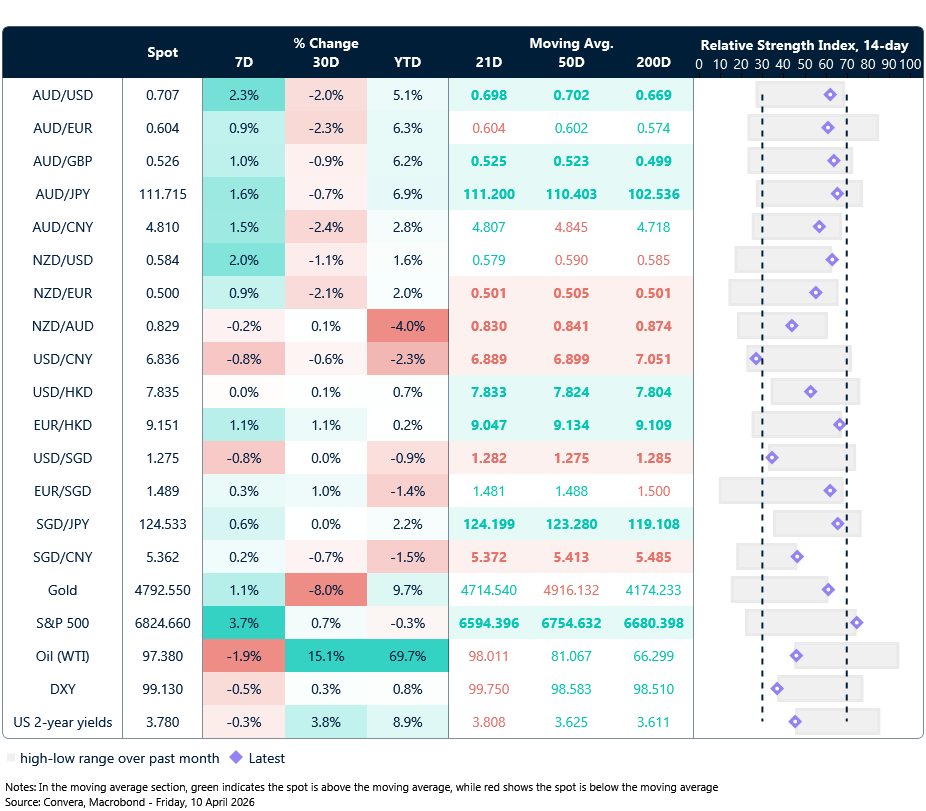 10 April 2026 table: Seven-day rolling currency trends and trading ranges  