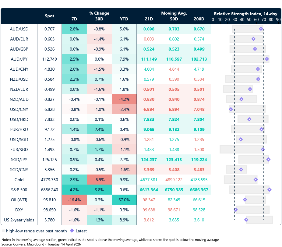 14 April 2026 table: Seven-day rolling currency trends and trading ranges  