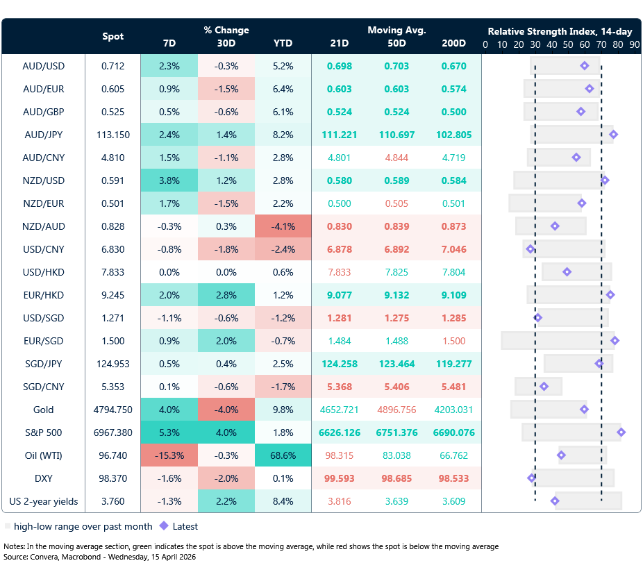 15 April 2026 table: Seven-day rolling currency trends and trading ranges  