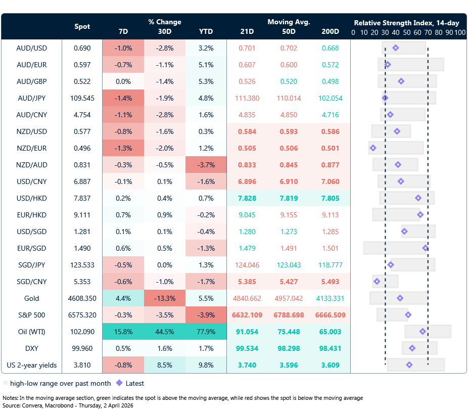 2 April 2026 table: Seven-day rolling currency trends and trading ranges