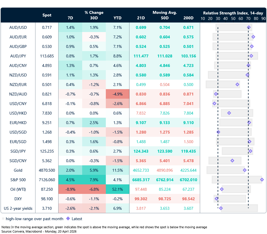 20 April 2026 table: Seven-day rolling currency trends and trading ranges  
