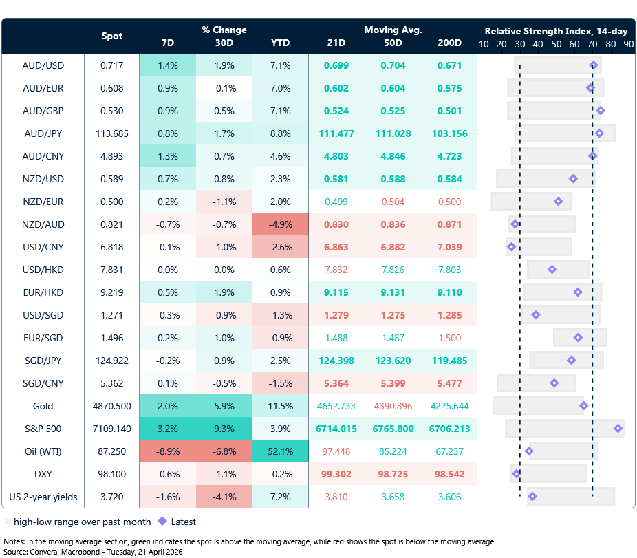 21 April 2026 table: Seven-day rolling currency trends and trading ranges  