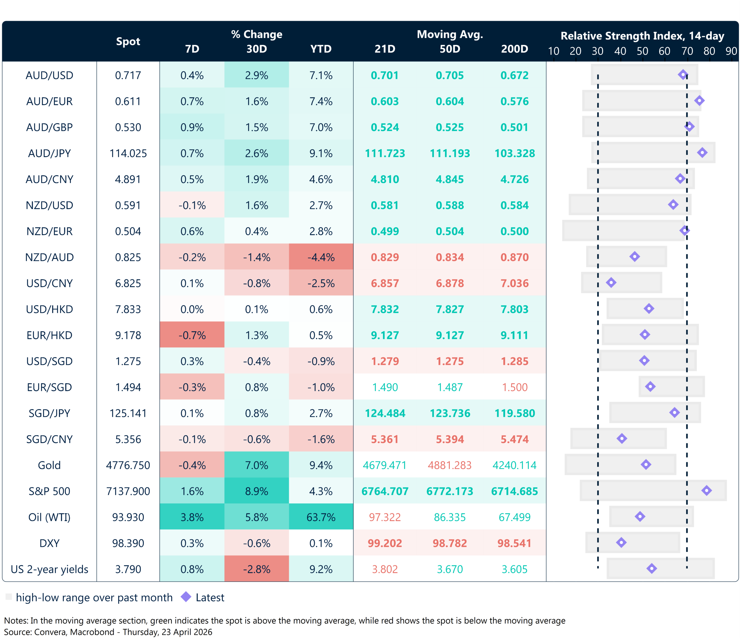 23 April 2026 table: seven-day rolling currency trends and trading ranges  
