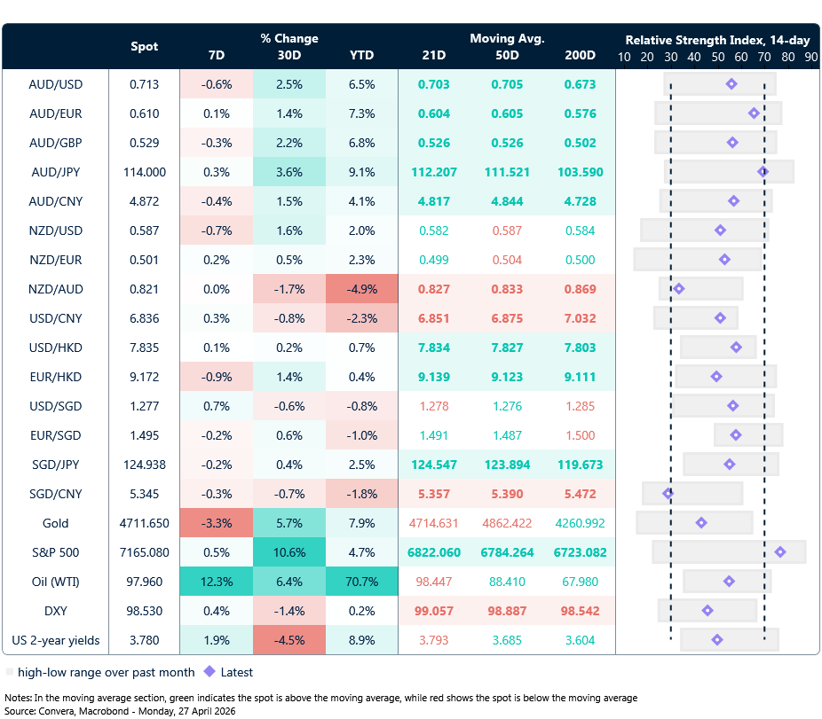 27 April 2026 table: Seven-day rolling currency trends and trading ranges
