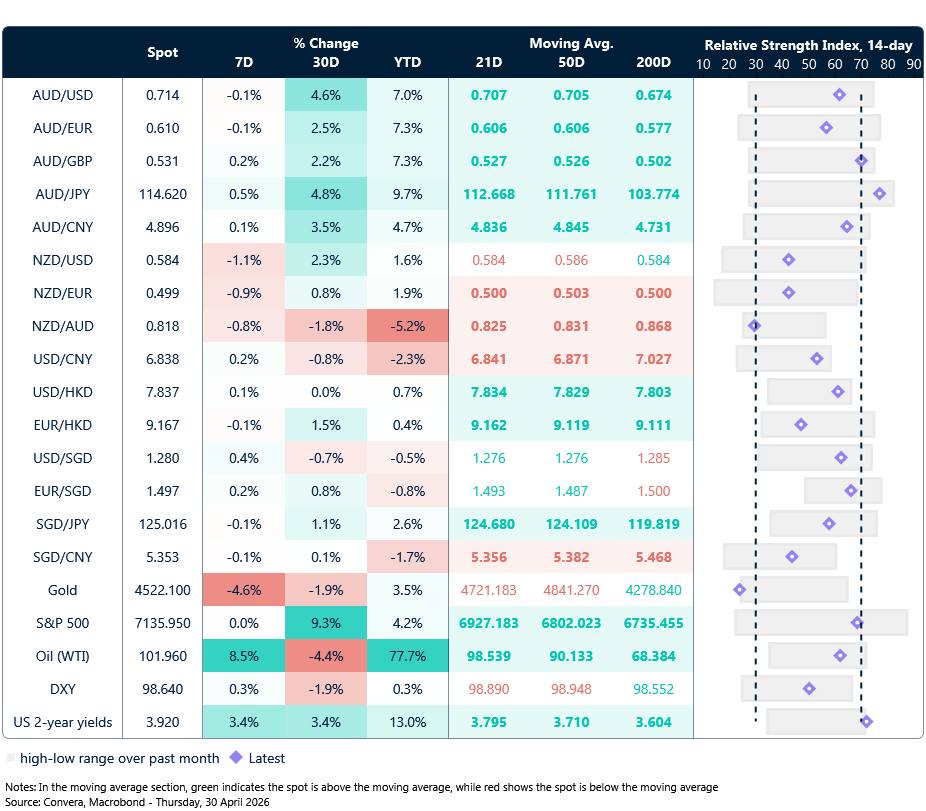 30 April 2026 table: Seven-day rolling currency trends and trading ranges  