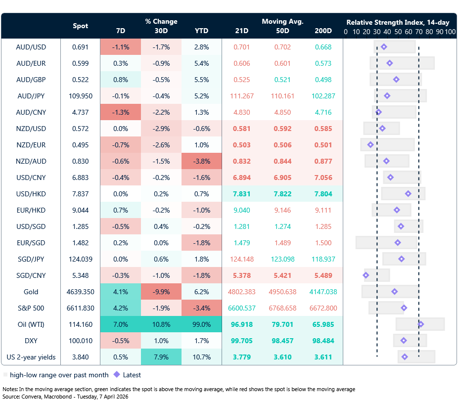 7 April 2026 table: Seven-day rolling currency trends and trading ranges  