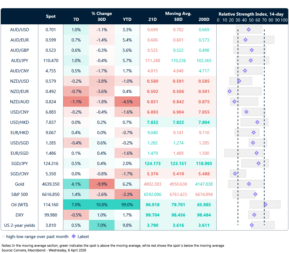 8 April 2026 table: Seven-day rolling currency trends and trading ranges  