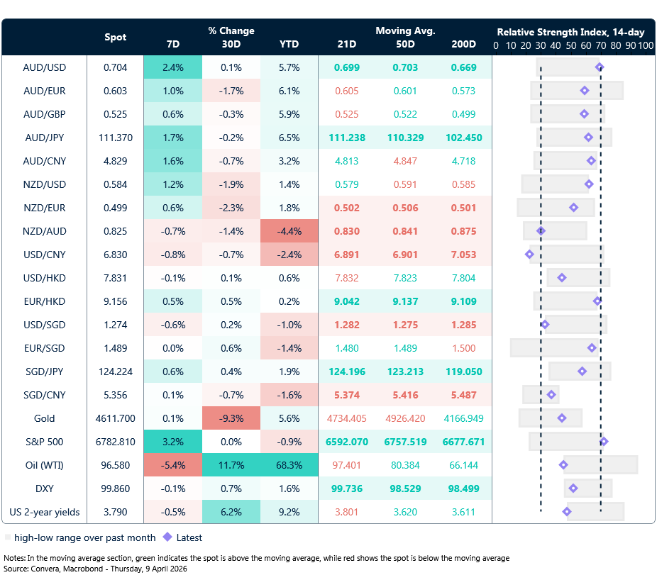 9 April 2026 table: Seven-day rolling currency trends and trading ranges  