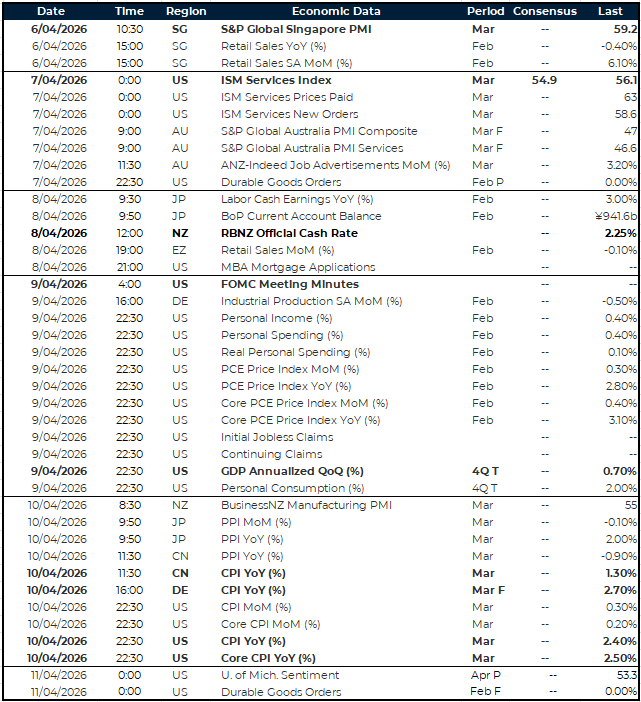 APAC key global risk events calendar 6 - 11 April 2026