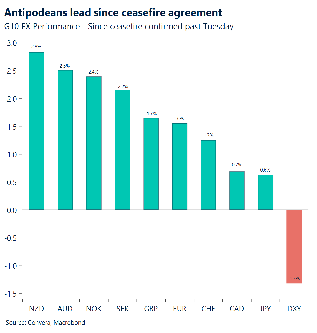 Chart: Antipodeans lead since ceasefire agreement 