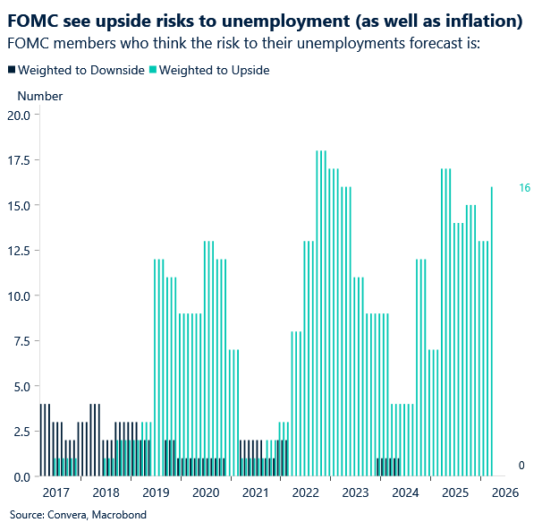 April 2026 chart FOMC see upside risks to unemployment