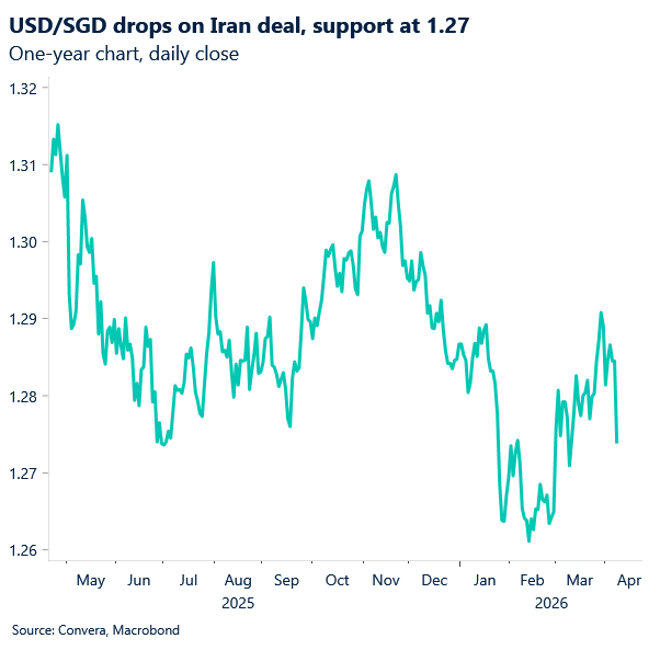April 2026 chart showing USD/SGD drops on Iran deal