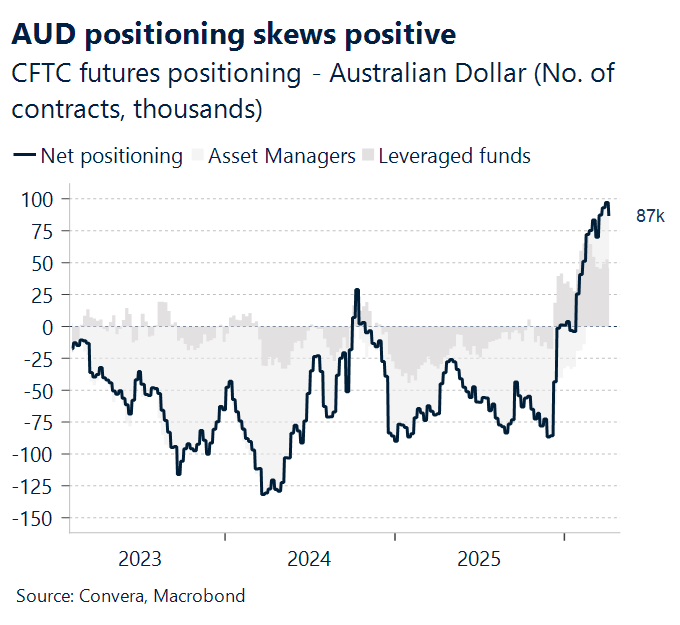 April 2026 chart showing AUD positioning skews positive