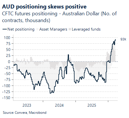 April 2026 chart showing AUD positioning skews positive
