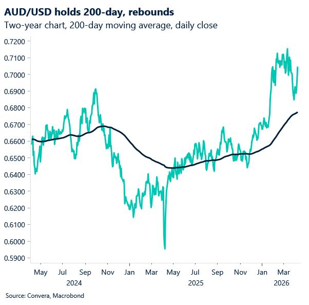 April 2026 chart showing AUD/USD holds 200-day MA and rebounds