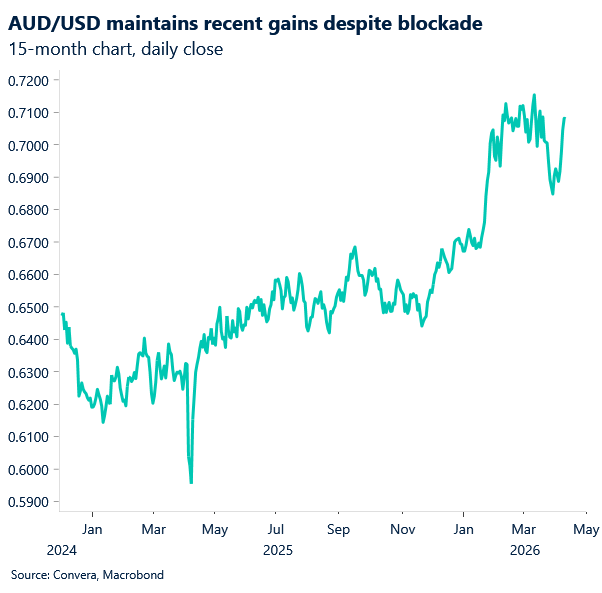 April 2026 chart showing AUD/USD maintains recent gains despite blockade