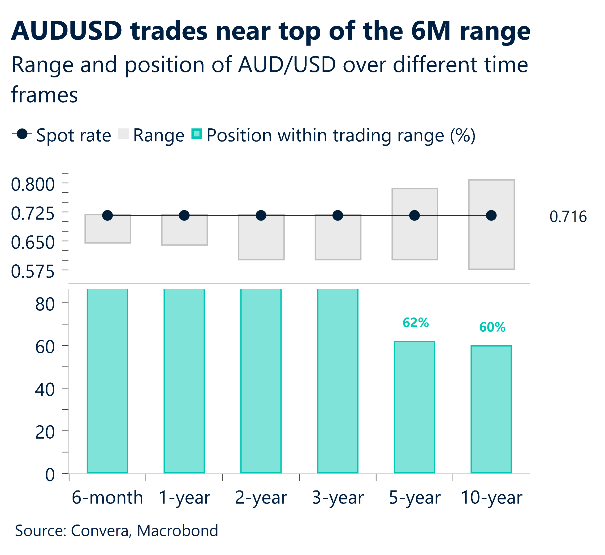 April 2026 chart showing AUD/USD trades near top of the six-month range
