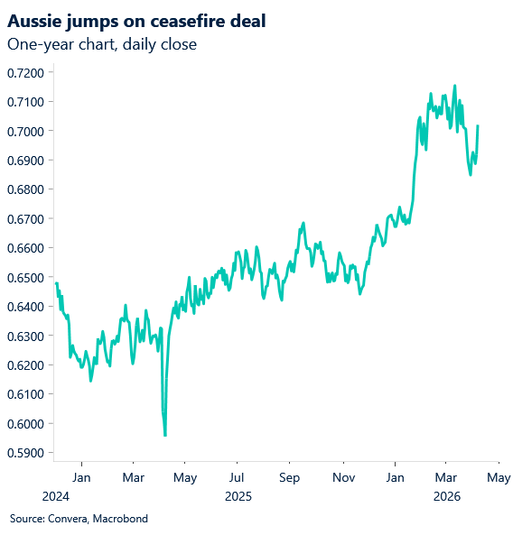 April 2026 chart showing Aussie jumps on ceasefire deal
