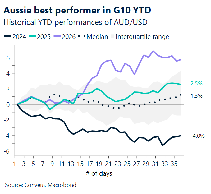 April 2026 chart showing Aussie best performer in G10 YTD