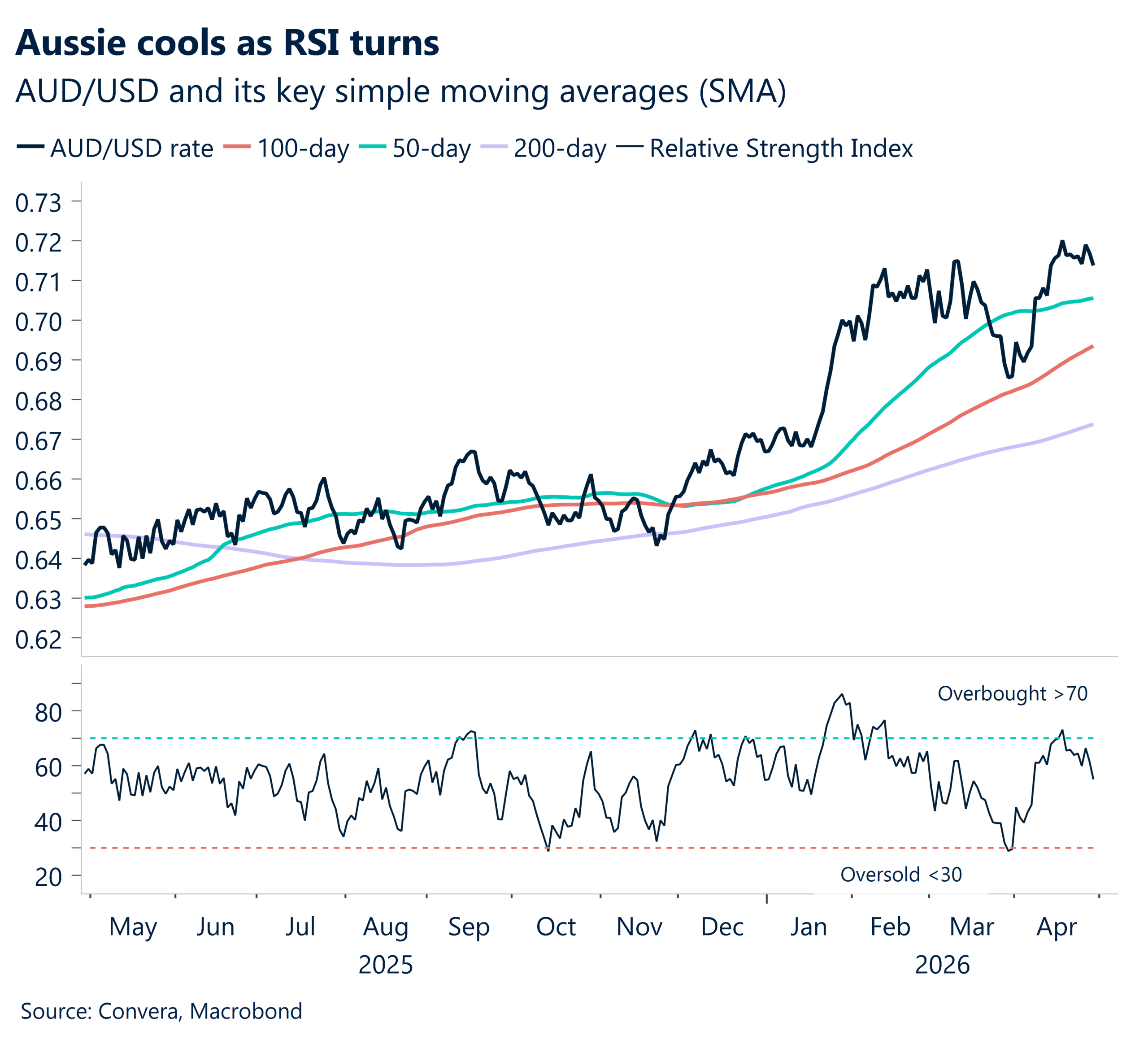 April 2026 chart showing Aussie dollar cools as RSI turns