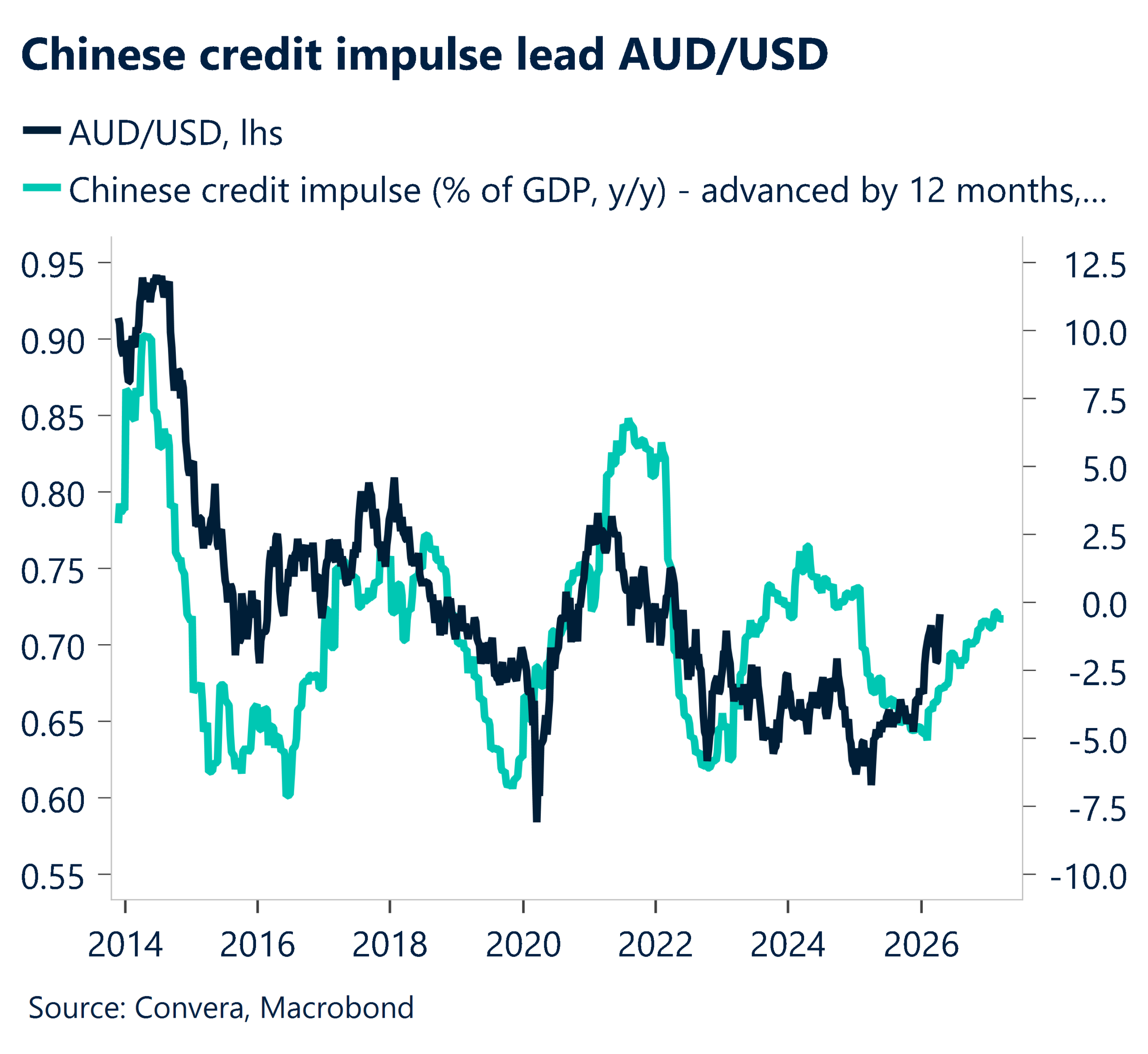 April 2026 chart showing Chinese credit impulse lead AUD/USD