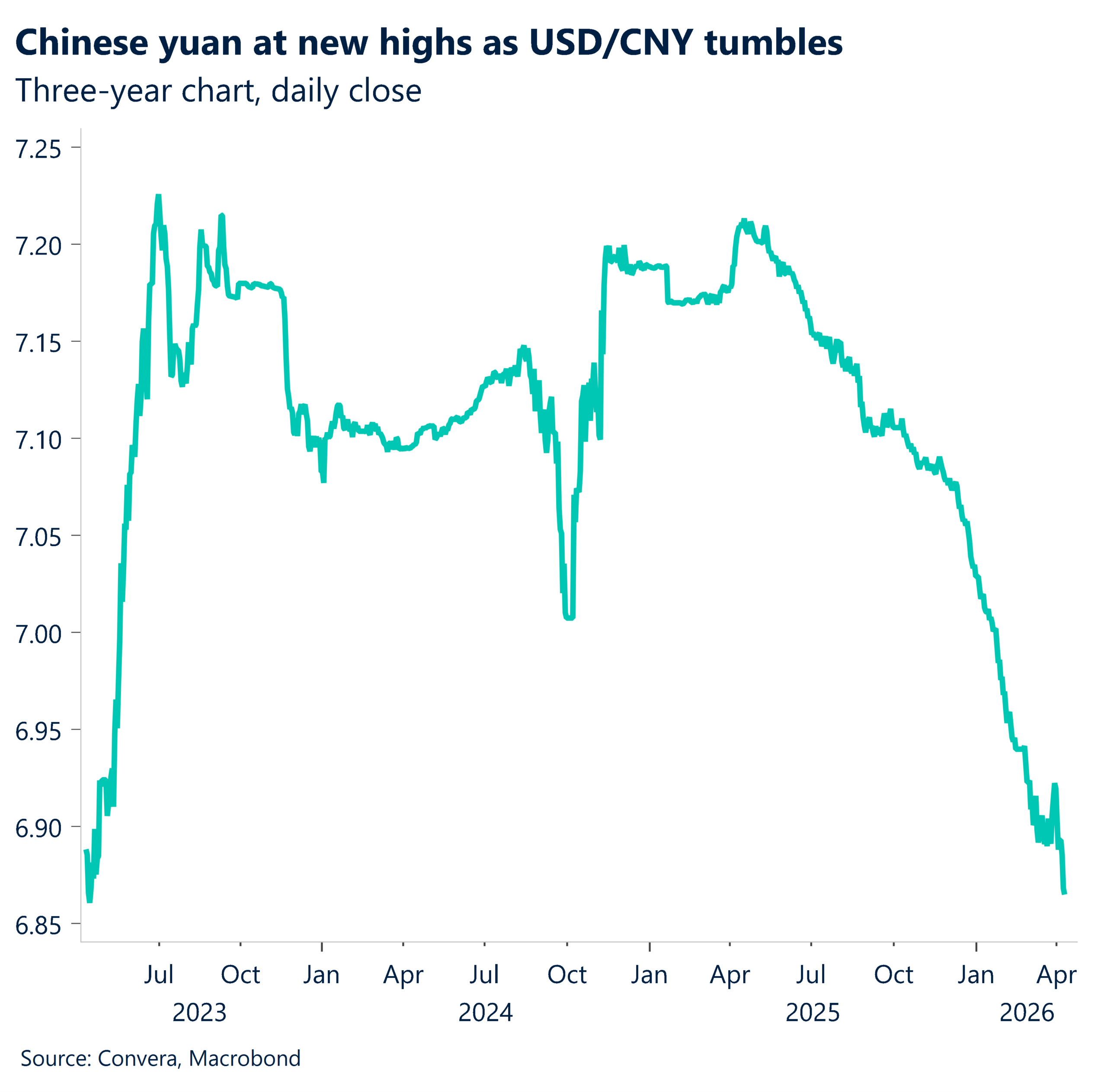 April 2026 chart showing Chinese yuan at new highs as USD/CNY tumbles