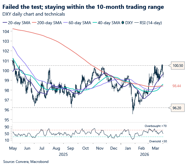 April 2026 chart showing DXY daily and technicals