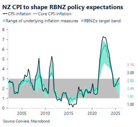 April 2026 chart showing NZ CPI to shape RBNZ policy expectations