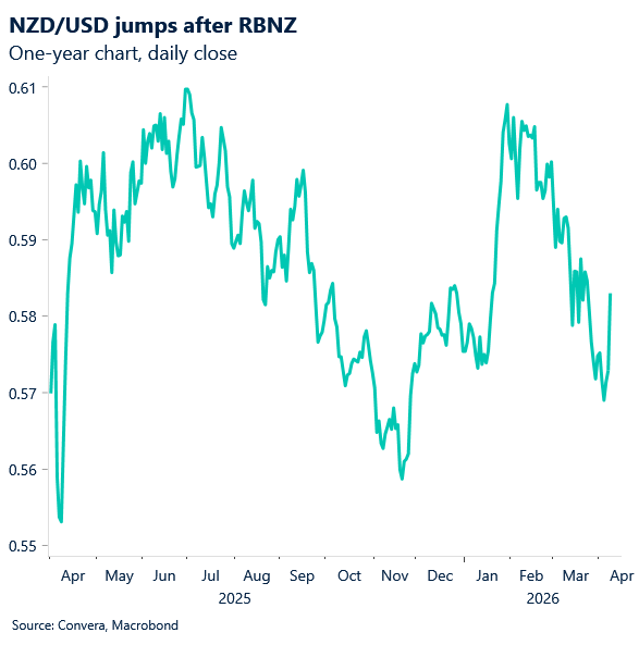 April 2026 chart showing NZD/USD jumps after RBNZ