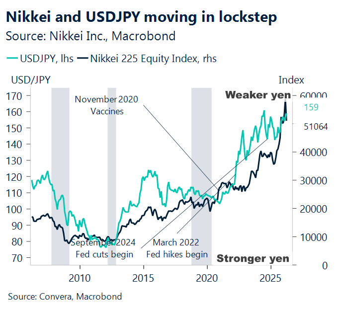 April 2026 chart showing Nikkei and USD/JPY moving in lockstep
