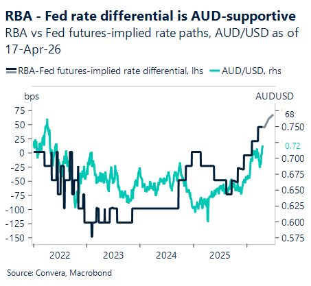 April 2026 chart showing RBA - Fed rate differential is AUD-supportive
